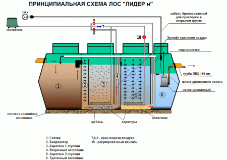 Септик Лидер 1,5Н