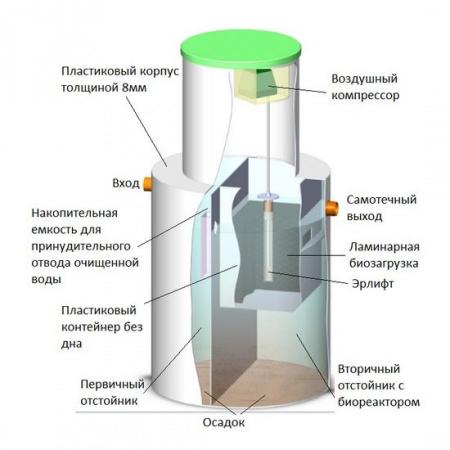 Септик БИОзон 2